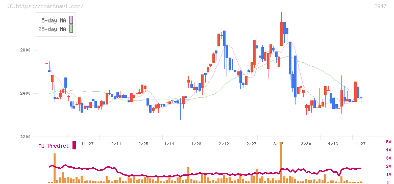 ダイナパック(3947)の日足チャート
