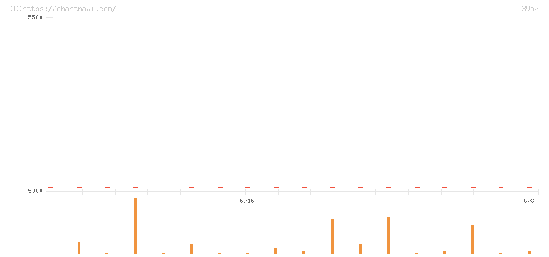 中央紙器工業(3952)の日足チャート