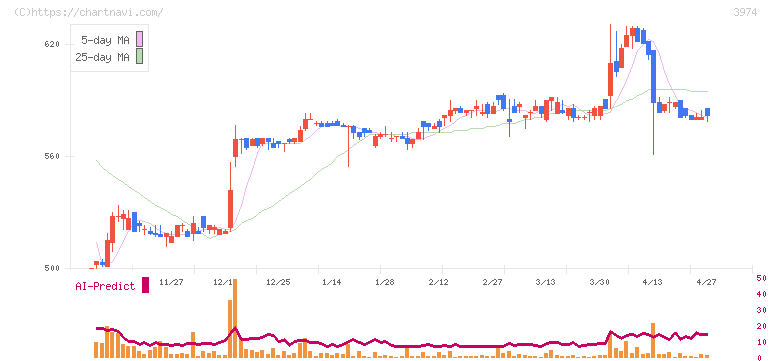 ＳＣＡＴ(3974)の日足チャート