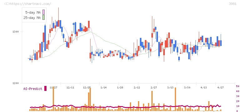 ビーグリー(3981)の日足チャート