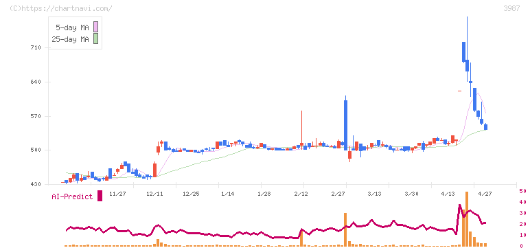 エコモット(3987)の日足チャート