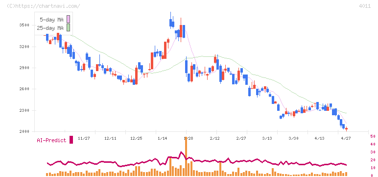 ヘッドウォータース(4011)の日足チャート