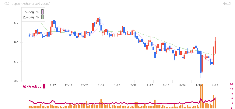 ペイクラウドホールディングス(4015)の日足チャート