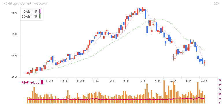 クレハ(4023)の日足チャート
