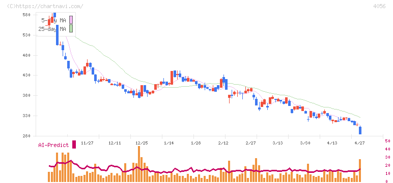ニューラルグループ(4056)の日足チャート