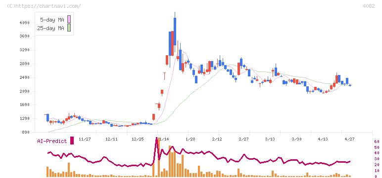 第一稀元素化学工業(4082)の日足チャート