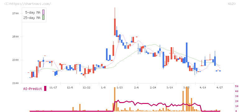 スガイ化学工業(4120)の日足チャート