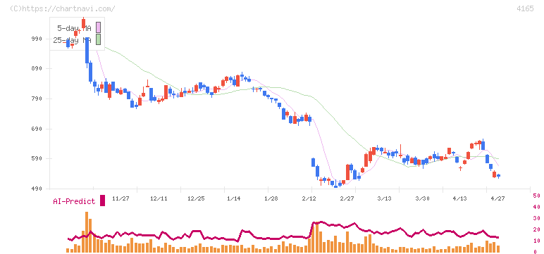 プレイド(4165)の日足チャート
