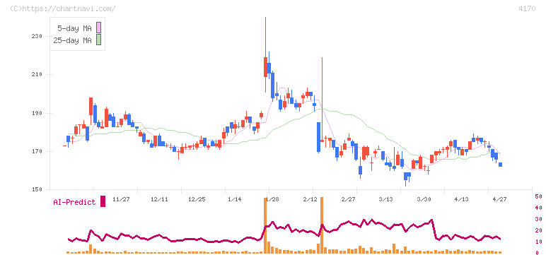 Ｋａｉｚｅｎ　Ｐｌａｔｆｏｒｍ(4170)の日足チャート