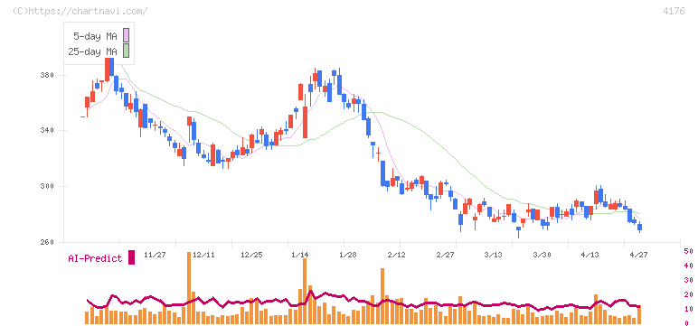ココナラ(4176)の日足チャート