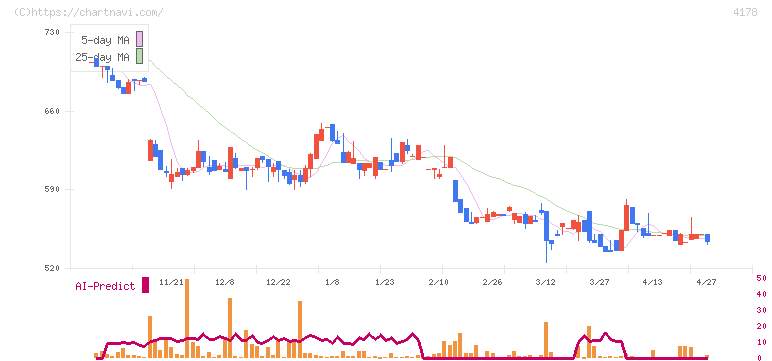 Ｓｈａｒｉｎｇ　Ｉｎｎｏｖａｔｉｏｎｓ(4178)の日足チャート