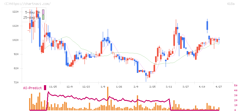 ウリドキ(418A)の日足チャート