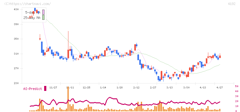 スパイダープラス(4192)の日足チャート