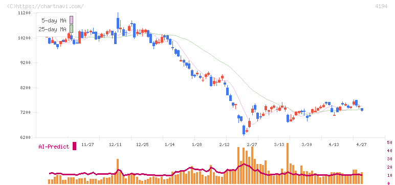 ビジョナル(4194)の日足チャート