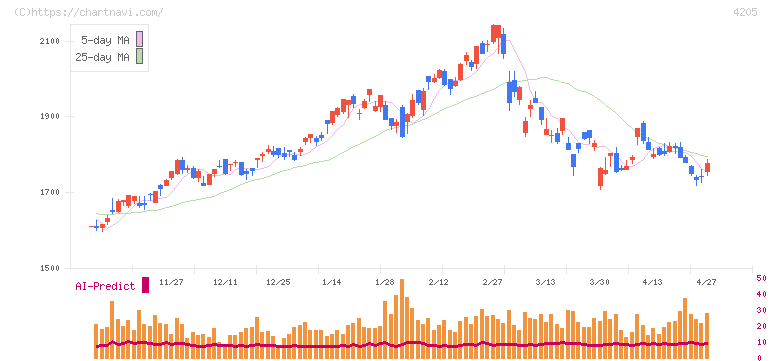 日本ゼオン(4205)の日足チャート