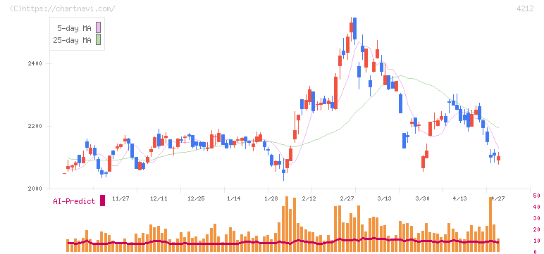 積水樹脂(4212)の日足チャート