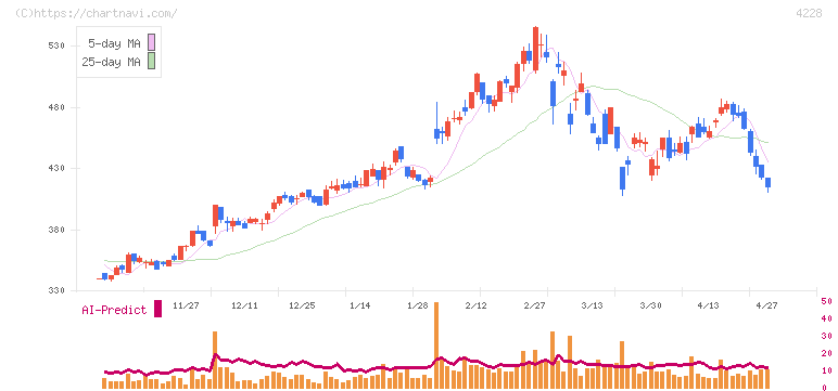 積水化成品工業(4228)の日足チャート