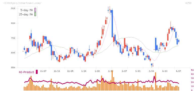 エクサウィザーズ(4259)の日足チャート
