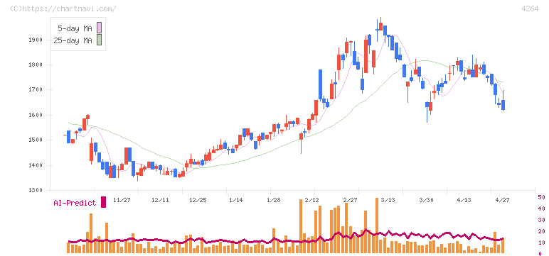セキュア(4264)の日足チャート
