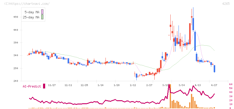 Ｉｎｓｔｉｔｕｔｉｏｎ　ｆｏｒ　ａ　Ｇｌｏｂａｌ　Ｓｏｃｉｅ(4265)の日足チャート
