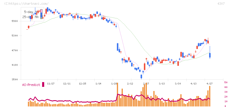 野村総合研究所(4307)の日足チャート