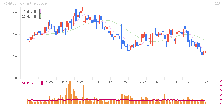 インテージホールディングス(4326)の日足チャート