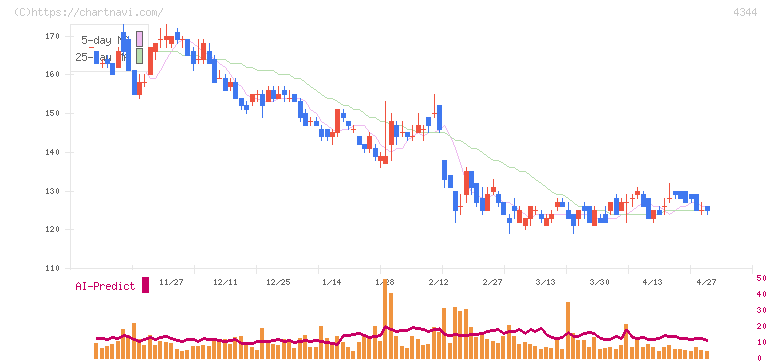 ソースネクスト(4344)の日足チャート