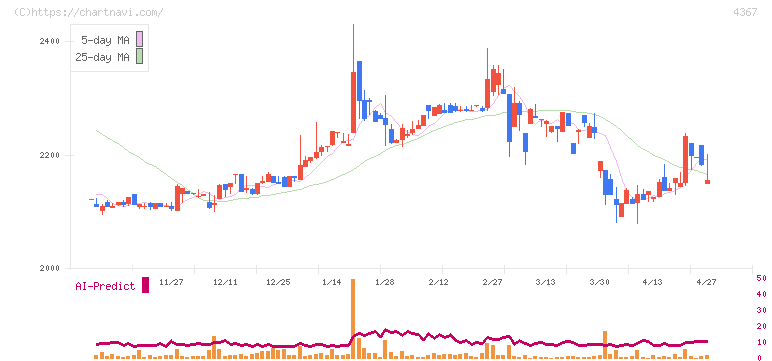 広栄化学(4367)の日足チャート