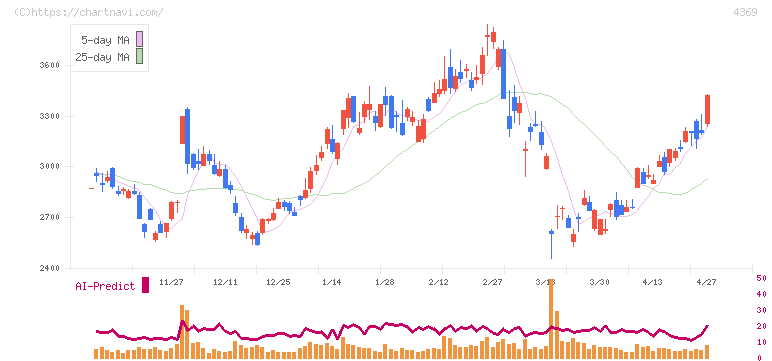 トリケミカル研究所(4369)の日足チャート