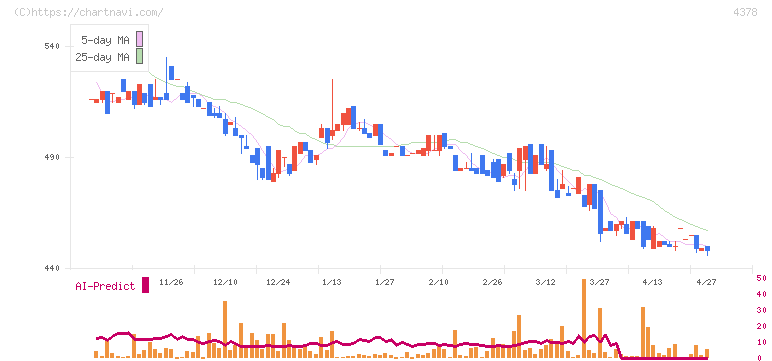 ＣＩＮＣ(4378)の日足チャート