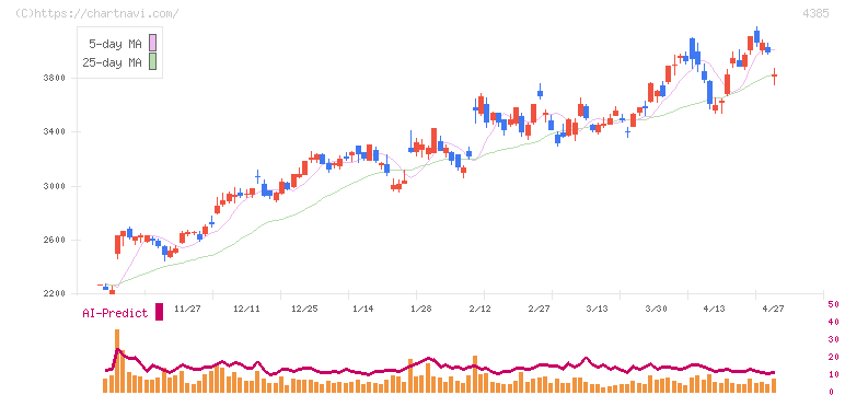 メルカリ(4385)の日足チャート