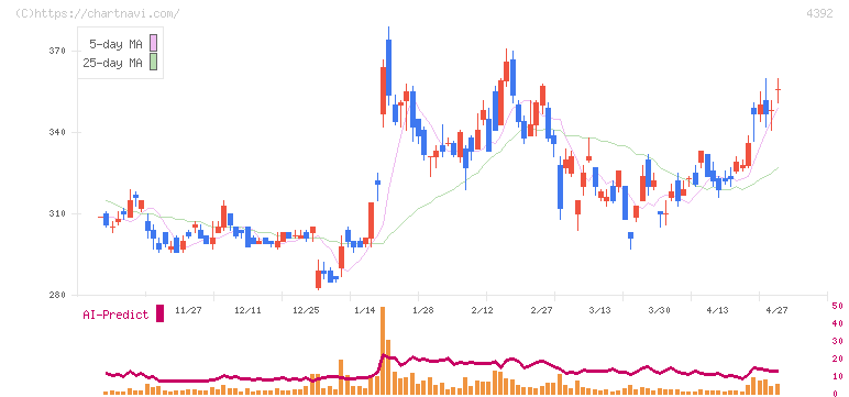 ＦＩＧ(4392)の日足チャート