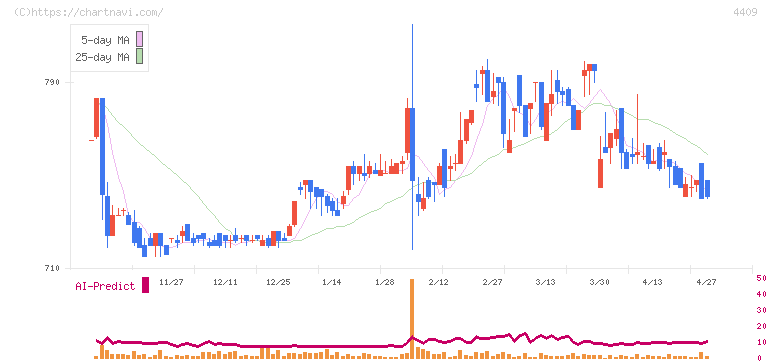 東邦化学工業(4409)の日足チャート