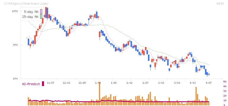 ヒト・コミュニケーションズ・ホールディングス(4433)の日足チャート