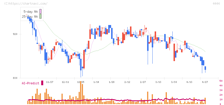 インフォネット(4444)の日足チャート