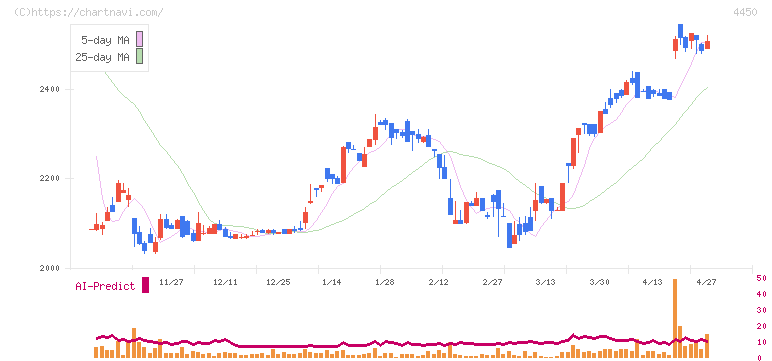 パワーソリューションズ(4450)の日足チャート