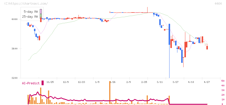 ソフト９９コーポレーション(4464)の日足チャート