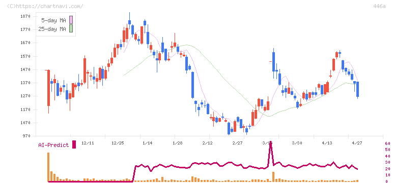 ノースサンド(446A)の日足チャート