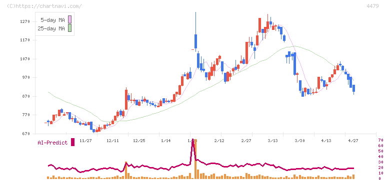 マクアケ(4479)の日足チャート