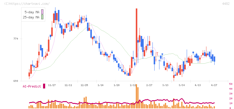 ウィルズ(4482)の日足チャート