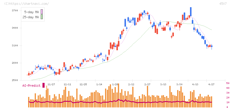 塩野義製薬(4507)の日足チャート
