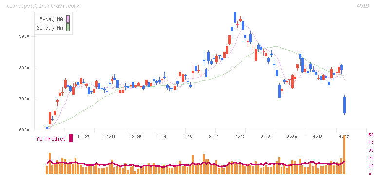 中外製薬(4519)の日足チャート
