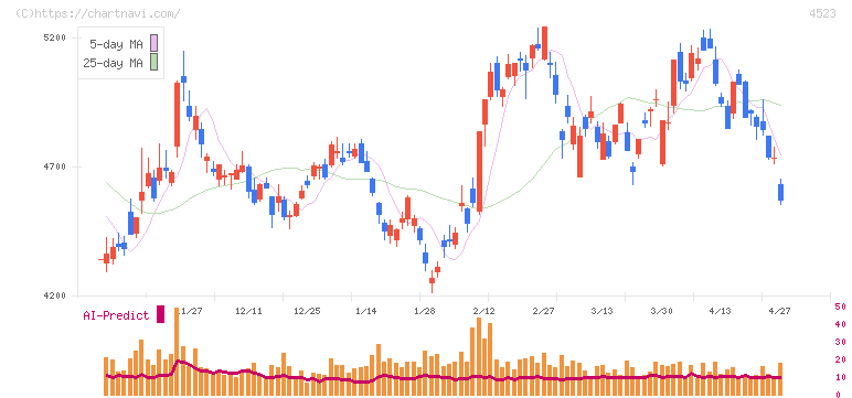 エーザイ(4523)の日足チャート