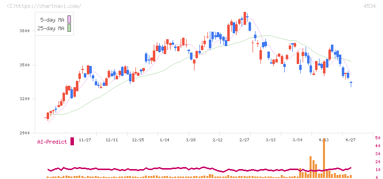 持田製薬(4534)の日足チャート