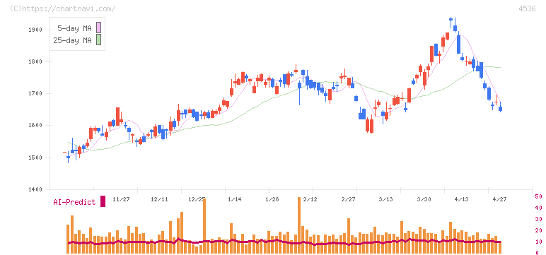 参天製薬(4536)の日足チャート