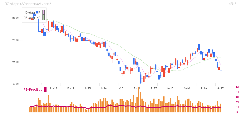 テルモ(4543)の日足チャート