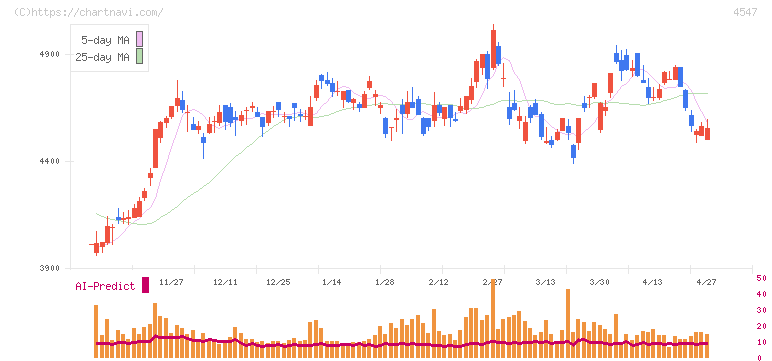 キッセイ薬品工業(4547)の日足チャート