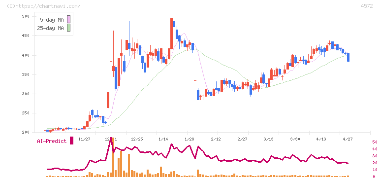 カルナバイオサイエンス(4572)の日足チャート