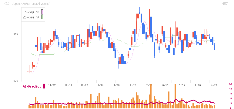 大幸薬品(4574)の日足チャート