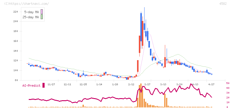 シンバイオ製薬(4582)の日足チャート